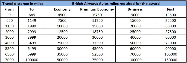 British Avios Redemption Chart